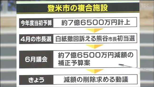 市長公約「複合施設撤回」巡り“市長”と“議会”対立激化　議員から予算減額を削除する動議提出される　宮城・登米市|TBS NEWS DIG