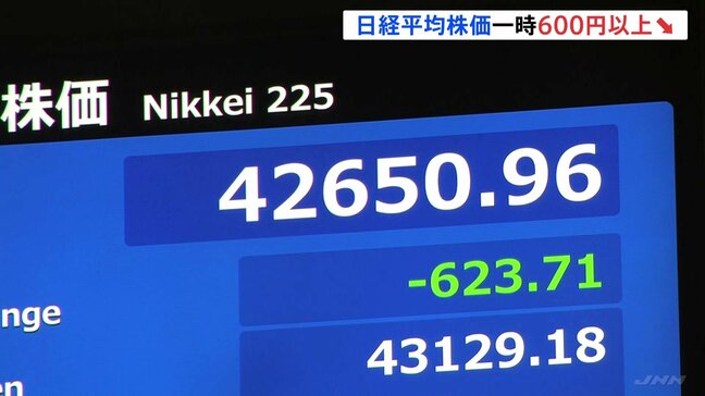 日経平均株価が6営業日ぶり反落 午前の終値は4万2726円で1%強値下がり きのうまで2日連続過去最高値|TBS NEWS DIG