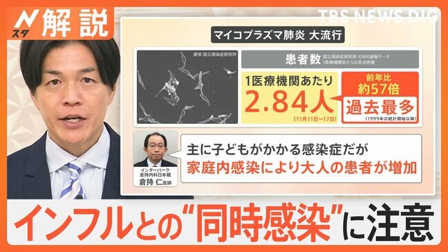 「特徴ないのが特徴」インフル5週連続増加 新型コロナ・マイコプラズマと同時流行の可能性 薬不足も懸念【Nスタ解説】|TBS NEWS DIG