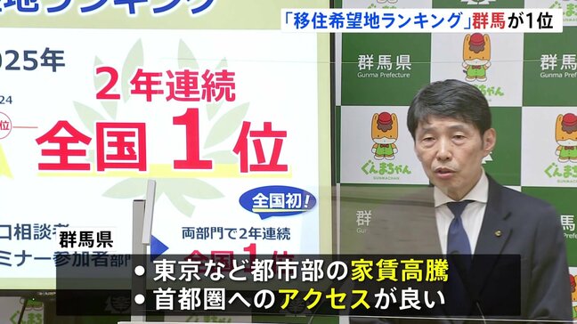 「移住希望地ランキング」群馬県が2年連続の1位　都内への通勤前提に30代の子育て世帯から多くの支持　山本知事「知事として誇り」 2位は栃木県が初ランクイン|TBS NEWS DIG