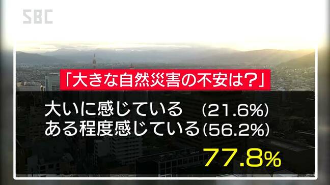 住んでいる地域で「大きな自然災害の不安感じる」8割近く 県民意識調査|TBS NEWS DIG