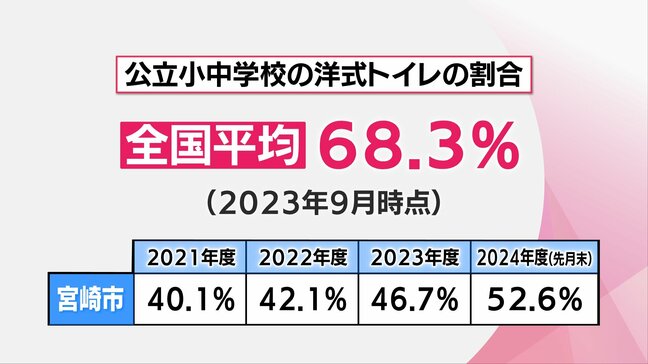 企業から5000万円の寄付も　宮崎市の公立小中学校トイレの洋式化　進捗状況は?|TBS NEWS DIG