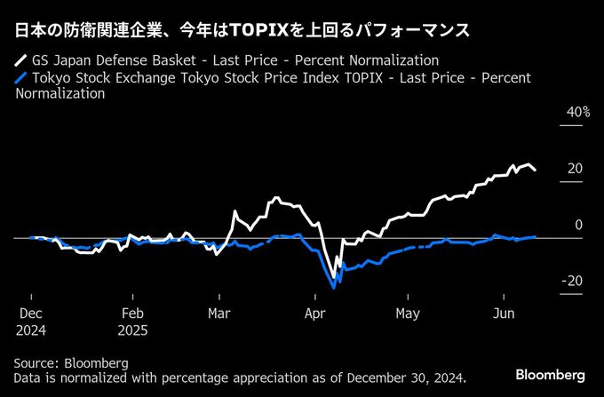 日本の防衛関連株、世界的緊張でアウトパフォーム続く－安保強化の波