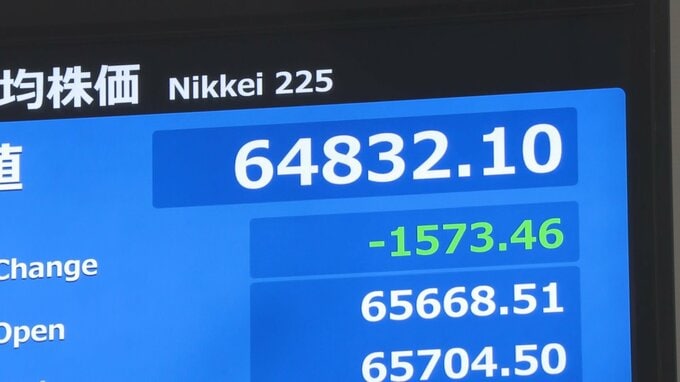 【速報】日経平均、一時1500円超値下がり　米利上げ観測高まりで28日NY市場の下落受け|TBS NEWS DIG