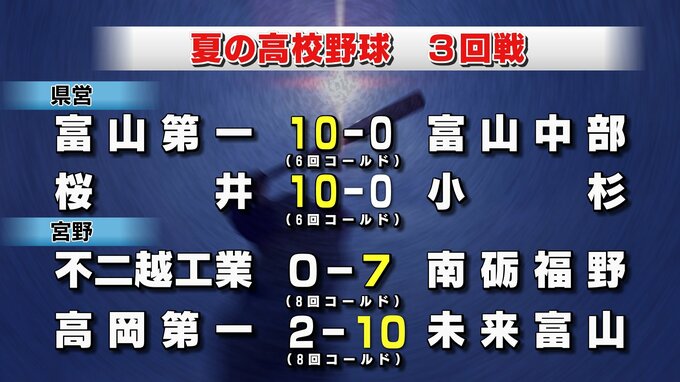 夏の高校野球　ベスト8をかけて熱戦！　【富山】　|　富山のニュース｜天気・防災｜チューリップテレビ
