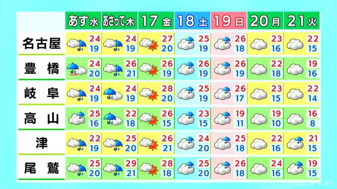 最高気温は名古屋･岐阜･津25℃予想 雨雲が広がり夜は各地で雨が降る見込み 愛知･岐阜･三重の天気予報（10/14 昼）　|　名古屋・愛知・岐阜・三重のニュース【CBC news】 | CBC web
