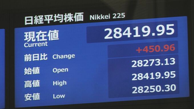 【速報】日経平均株価　一時400円超高　利上げペース減速期待で