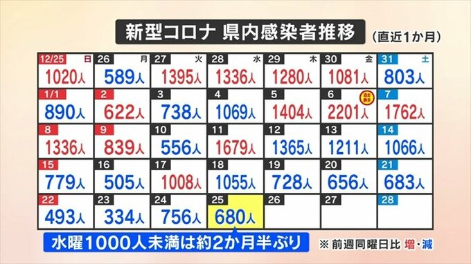新型コロナ　新たに680人の感染を発表　水曜日に1000人を下回るのは約2か月半ぶり　山梨県　|　山梨のニュース | ＵＴＹテレビ山梨