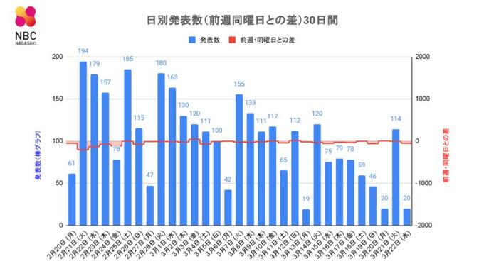 【長崎】20人が新型コロナ陽性　県『PCR等無料検査』3月末で終了　|　長崎のニュース | 天気 | NBC長崎放送