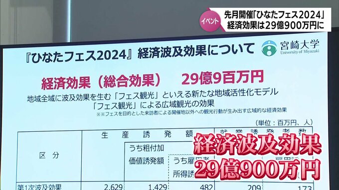 日向坂46の野外音楽イベント「ひなたフェス２０２４」経済波及効果は約２９億円　|　MRTニュース ｜ ＭＲＴ宮崎放送