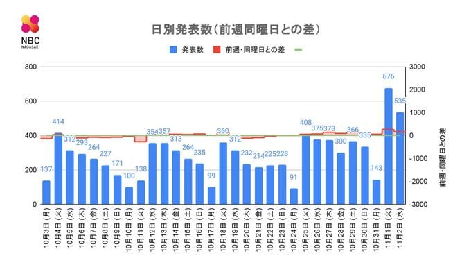 【長崎】535人の新型コロナ陽性　西海市と壱岐市でクラスター　|　長崎のニュース | 天気 | NBC長崎放送
