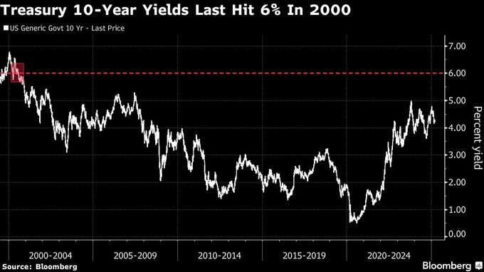 米国債利回り６％到達も、ドイツ財政拡大が呼び水に－ティー・ロウ
