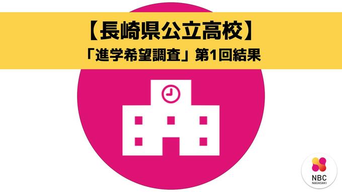 【長崎県公立高校】「進学希望調査」第1回結果　長崎工業（機械）3.10倍、長崎西（理系）1.79倍【全校掲載】|TBS NEWS DIG
