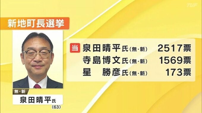 新地町長選挙　新人・泉田晴平氏（63）が初当選　三つ巴制す　福島|TBS NEWS DIG