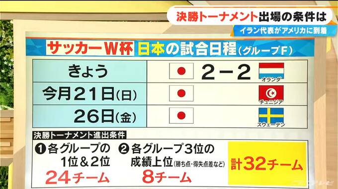 【サッカーＷ杯】初戦劇的ドローの日本代表 今後の試合日程は 日本時間16日に初戦を迎えるイラン代表は合宿地メキシコからアメリカに到着 　|　名古屋・愛知・岐阜・三重のニュース【CBC news】 | CBC web