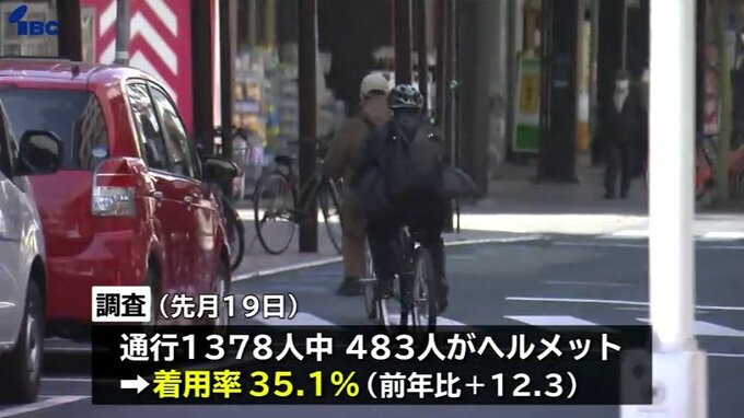 着用率は35%で前年比12ｐ上回る　自転車運転時のヘルメット　高校生が33％で成人が19％　努力義務化から3年　岩手|TBS NEWS DIG