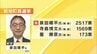 新地町長選挙　新人・泉田晴平氏（63）が初当選　三つ巴制す　福島　|　福島のニュース│TUF