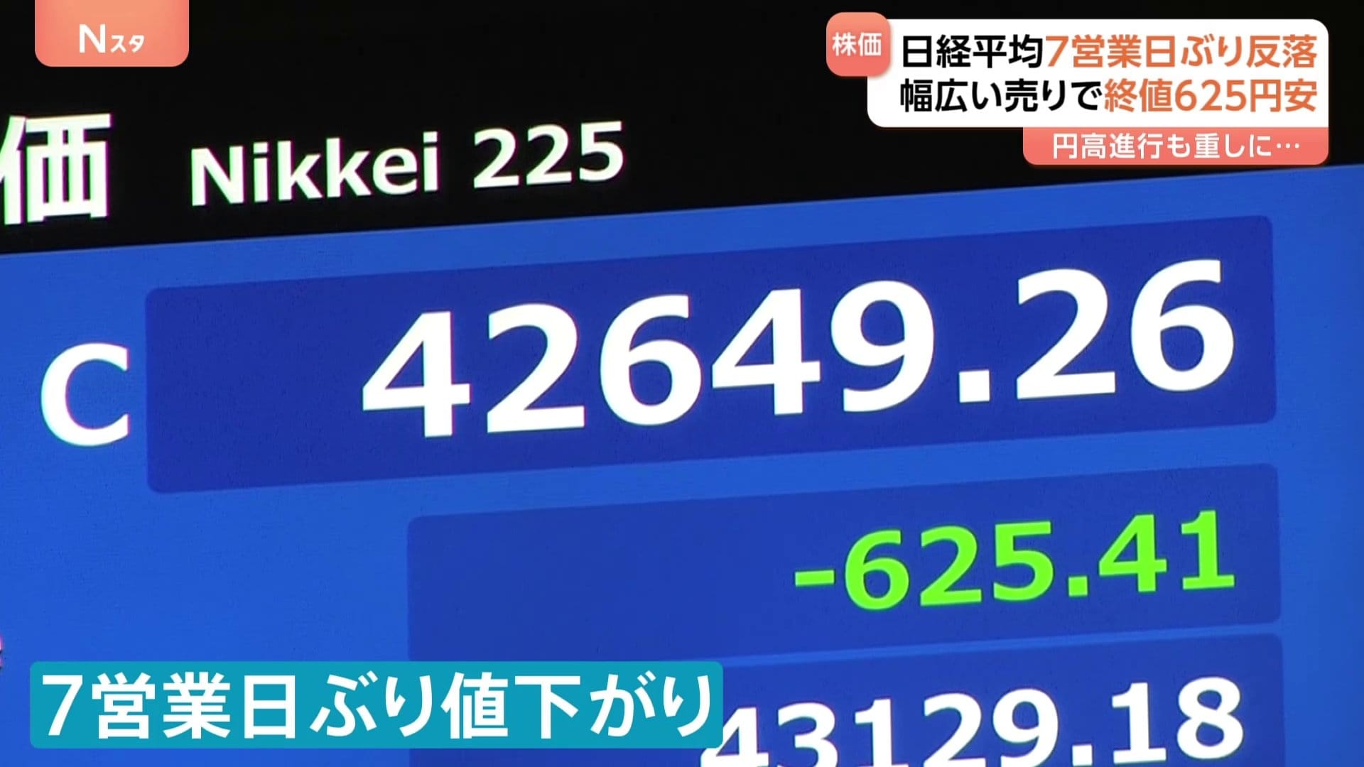 7営業日ぶり反落600円超値下がり 終値4万3000円台割り込む 日経