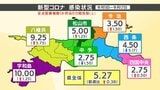 新型コロナの感染者が増加傾向 愛媛県宇和島保健所管内では注意報レベル|TBS NEWS DIG