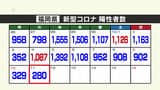 新型コロナ陽性（１１日）福岡県２８０人、佐賀県５１人　|　福岡のニュース｜RKB NEWS｜RKB毎日放送
