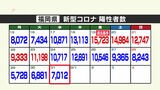 新型コロナ陽性(31日)福岡県7012人、佐賀県1223人|TBS NEWS DIG