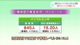 高知県内感染症発生状況 インフルエンザは3週連続増加 警報レベルの地域も | 高知のニュース・天気|KUTV NEWS | KUTVテレビ高知