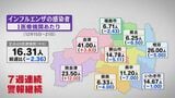 インフルエンザ、4週連続減少も警報は継続　年末年始も感染対策を　福島・24日発表　|　福島のニュース│TUF