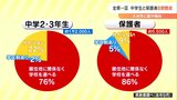 通学区域制限の撤廃 県立高校の全県一区制度 中学生と保護者8割が賛成 一方で課題も 大分 | 大分のニュース|OBS NEWS|大分放送