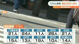 新型コロナ 大分県の新規感染者は174人 累計陽性者数30万人超え | 大分のニュース|OBS NEWS|大分放送