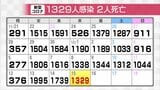 新型コロナ新たに1329人感染確認 先週木曜に比べ9人減 2人死亡 新規感染は高い水準続く 富山 | 富山のニュース|天気・防災|チューリップテレビ