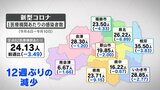 新型コロナ12週ぶり減少 一方インフルは増加 福島・13日発表 | 福島のニュース│TUF