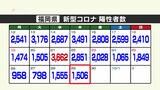新型コロナ陽性(29日)福岡県1506人、佐賀県300人|TBS NEWS DIG