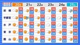【熱中症警戒】関東甲信で20日(月)から「猛暑日」続出か 最高気温35度以上の厳しい暑さに|TBS NEWS DIG