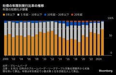 消えたスーパーロング社債、国債金利急騰が企業の資金調達に影| TBS CROSS DIG with Bloomberg