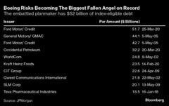 ボーイング、米最大の「堕天使」となる恐れ－ジャンク級に格下げなら| TBS CROSS DIG with Bloomberg