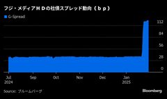 フジＨＤの社債スプレッド一段拡大、業績予想修正でリスク顕在化| TBS CROSS DIG with Bloomberg