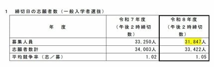大阪府公立高校入試2026】3月11日に学力検査、各校の倍率は？北野1.26