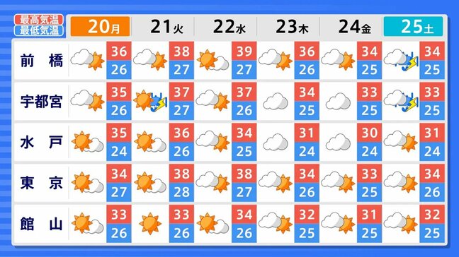 【熱中症警戒】関東甲信で20日(月)から「猛暑日」続出か 最高気温35度以上の厳しい暑さに|TBS NEWS DIG