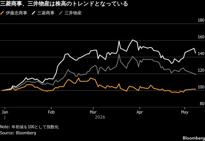 伊藤忠の岡藤会長、｢資源やらなあかん｣－川下重視の戦略に変化も