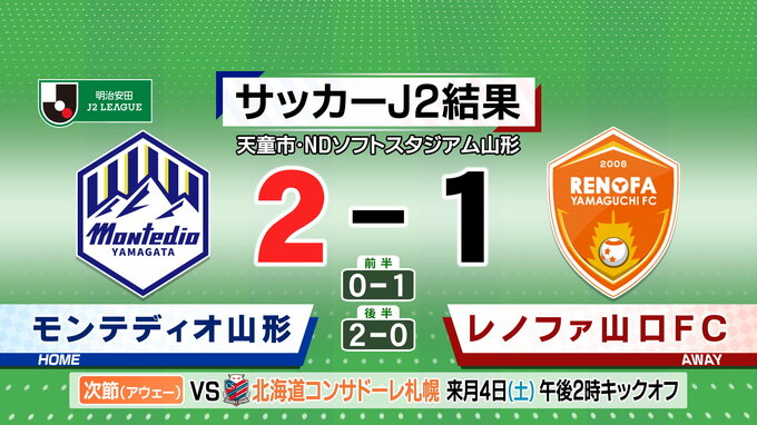 モンテディオ山形 先制許すも山口に逆転勝利|TBS NEWS DIG
