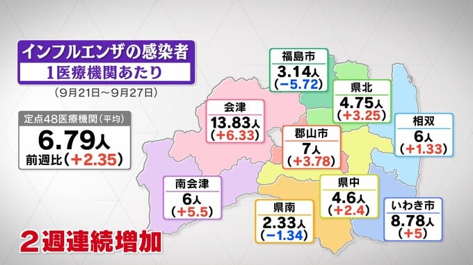 インフルエンザ感染者が前週の1.5倍に　2週連続増加　福島・9月30日発表|TBS NEWS DIG