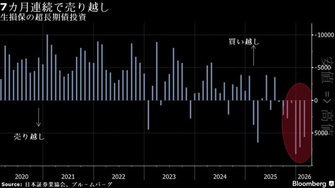 富国生命、26年度国債残高積み増しは1100億円－外債からのシフト減速