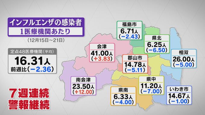 インフルエンザ、4週連続減少も警報は継続　年末年始も感染対策を　福島・24日発表|TBS NEWS DIG