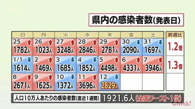 新型コロナ　12日　宮崎県内で2829人感染11人死亡　病床使用率は過去最高を更新　|　MRTニュース ｜ ＭＲＴ宮崎放送