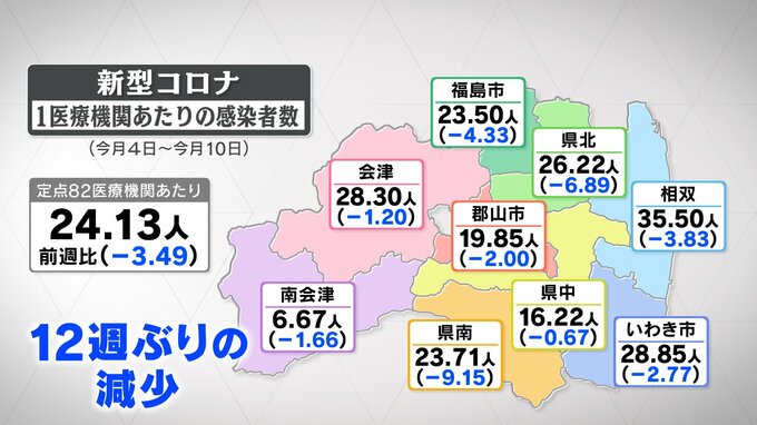 新型コロナ12週ぶり減少　一方インフルは増加　福島・13日発表　|　福島のニュース│TUF
