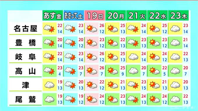 最高気温は名古屋で27℃予想 各地で夏日に こまめな水分補給など暑さ対策を 愛知･岐阜･三重の天気予報（4/16 昼）|TBS NEWS DIG