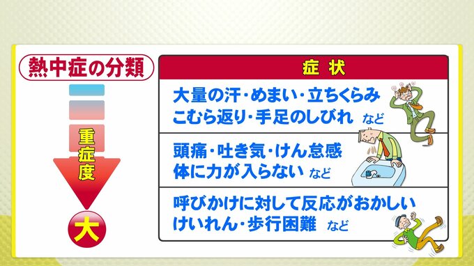 大量の汗、手足のしびれ、頭痛、吐き気、歩行困難、熱中症による救急搬送数が1.7倍増　|　RCC NEWS | 広島ニュース | RCC中国放送