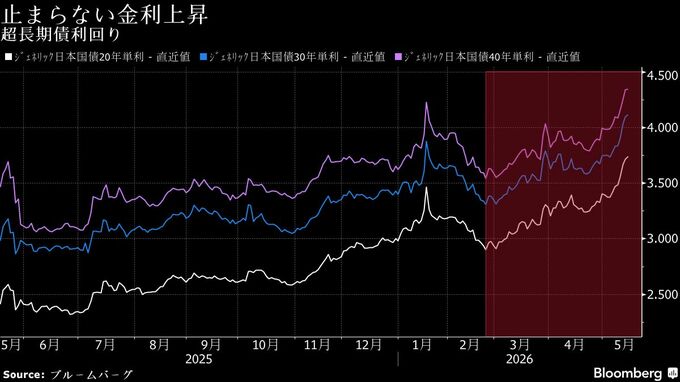 20年債入札は予断許さず、金利に先高観－需要期待も相場波乱なお警戒