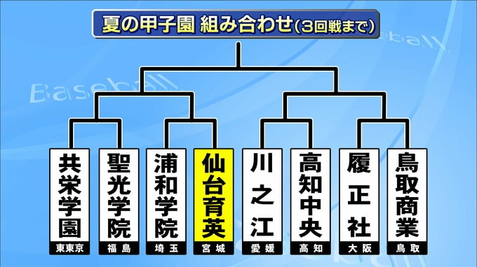 「一戦必勝を忘れずに全力を尽くして戦いたい」夏の甲子園　仙台育英は浦和学院（埼玉）と初戦|TBS NEWS DIG