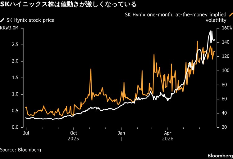 米国上場予定のSKハイニックス、裁定取引悩ます激しい値動き フォト